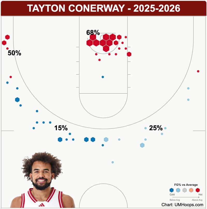 Shot chart for Tayton Conerway through 13 games.