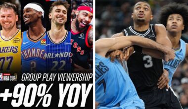NBA Cup viewership grows; Spurs fall in latest NBA power Rankings