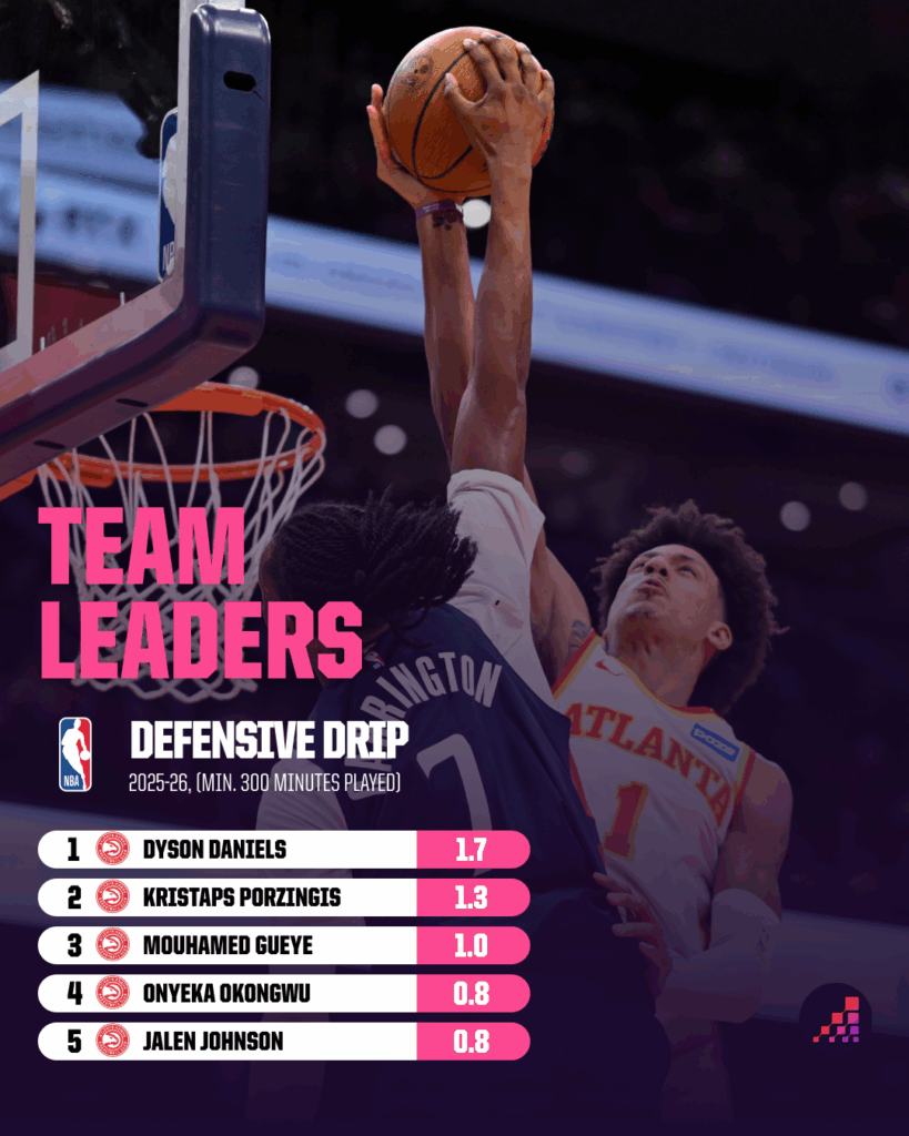 Hawks D-DRIP leaders