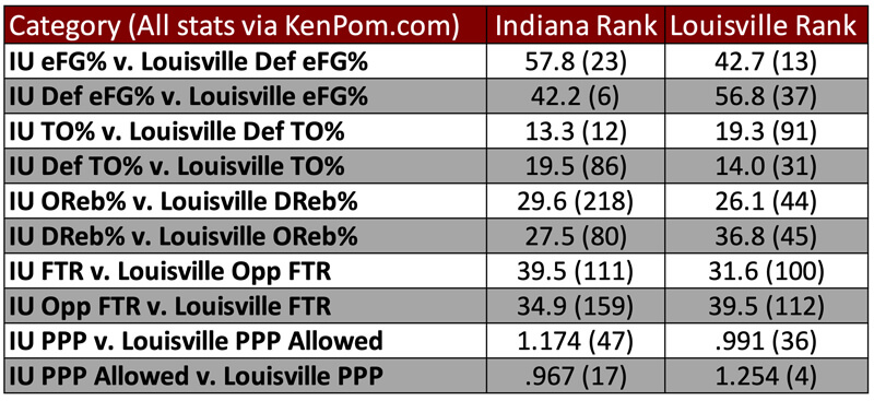 Tempo-free stats preview of Indiana-Louisville.