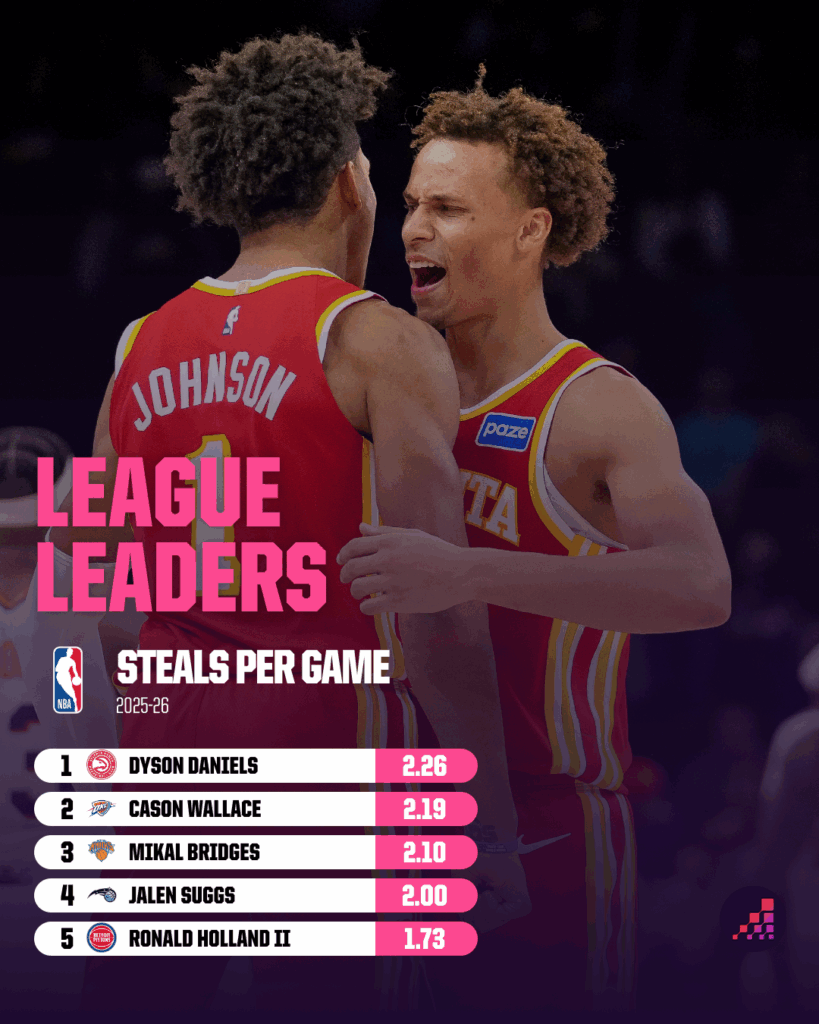 Steals leaders NBA