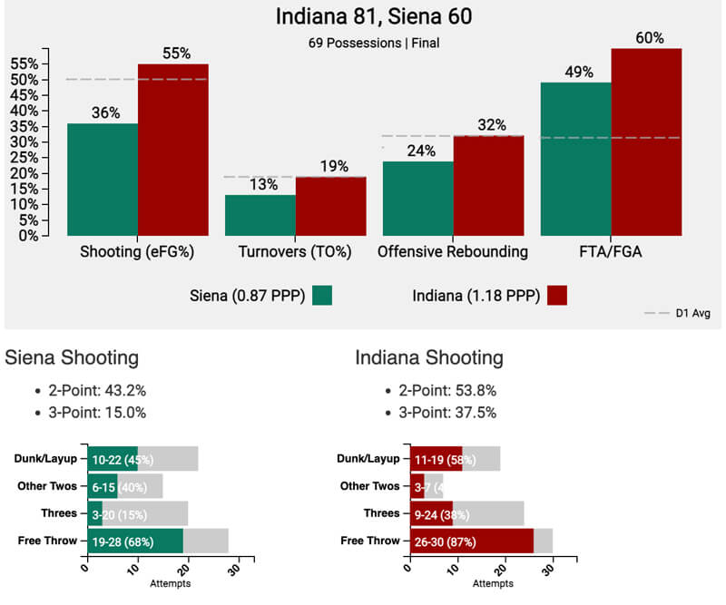 Tempo-free stats Siena