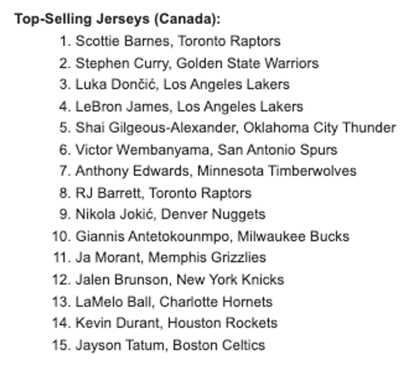 Toronto Raptors jersey sales