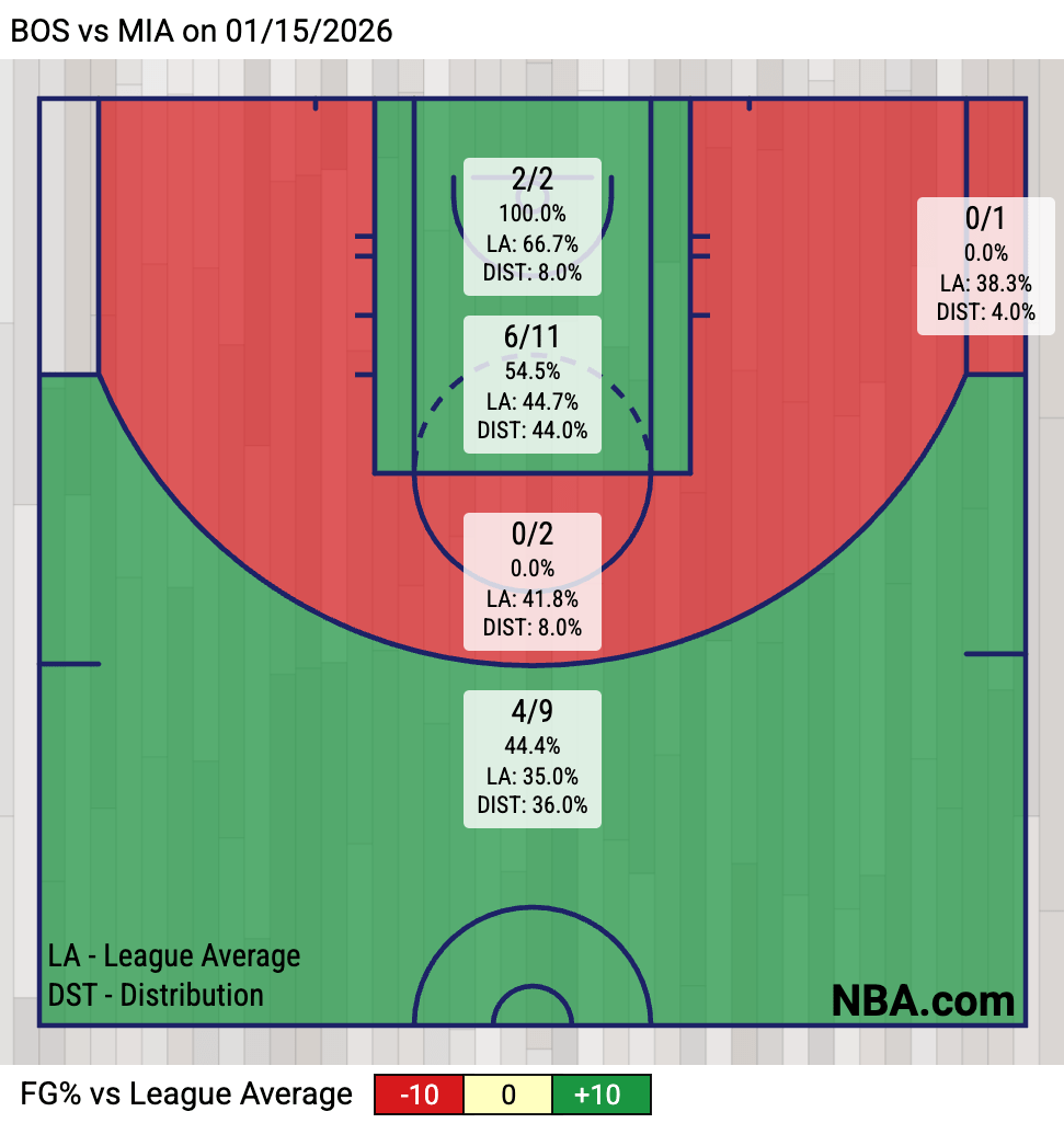 Celtics 4Q Shot Zone Chart (Via NBA.com)