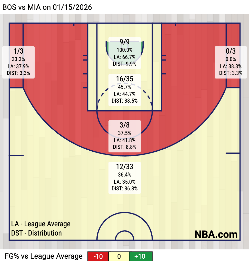 Celtics Shot Zone Chart (Via NBA.com)