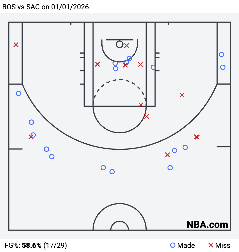 Shot Zone Chart for Hauser, Garza, Simons, Gonzalez, and Scheierman (via NBA.com)
