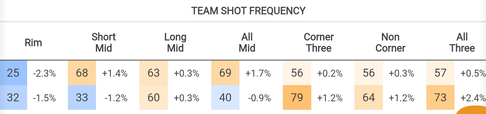 Team shot frequency when on the field — 24-25 for the first line and 25-26 for the second line