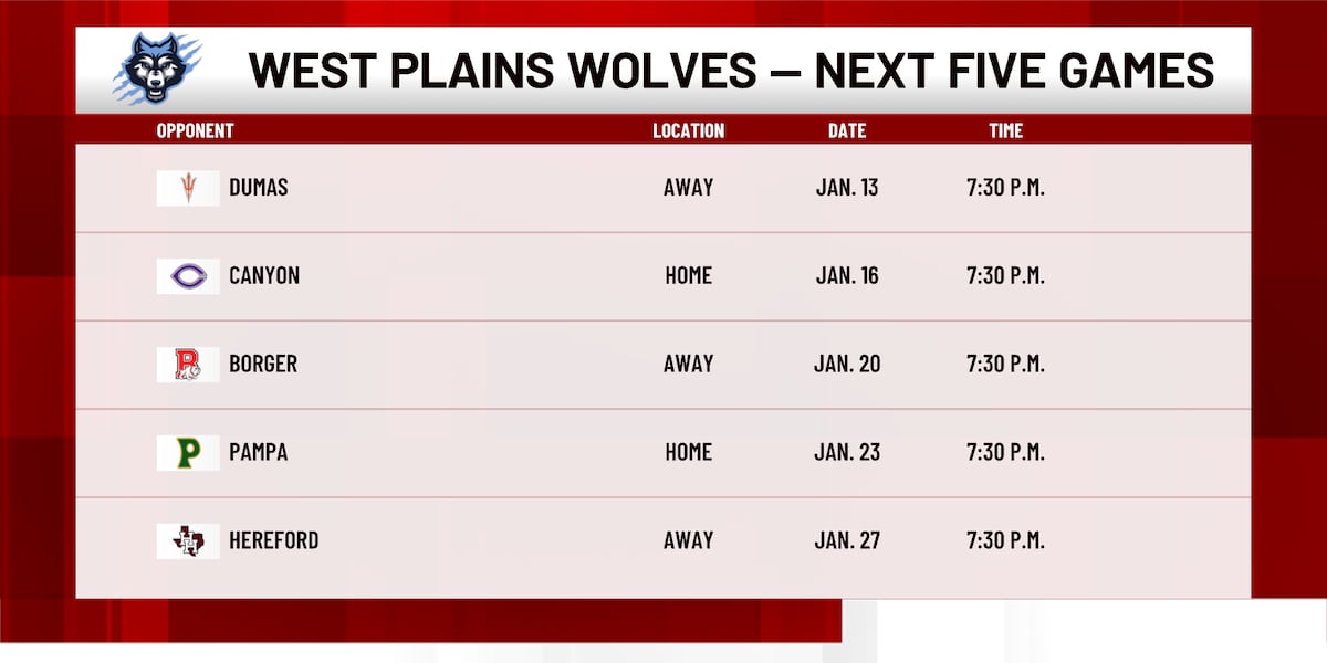 West Plains Wolves remain undefeated in District 4-4A basketball