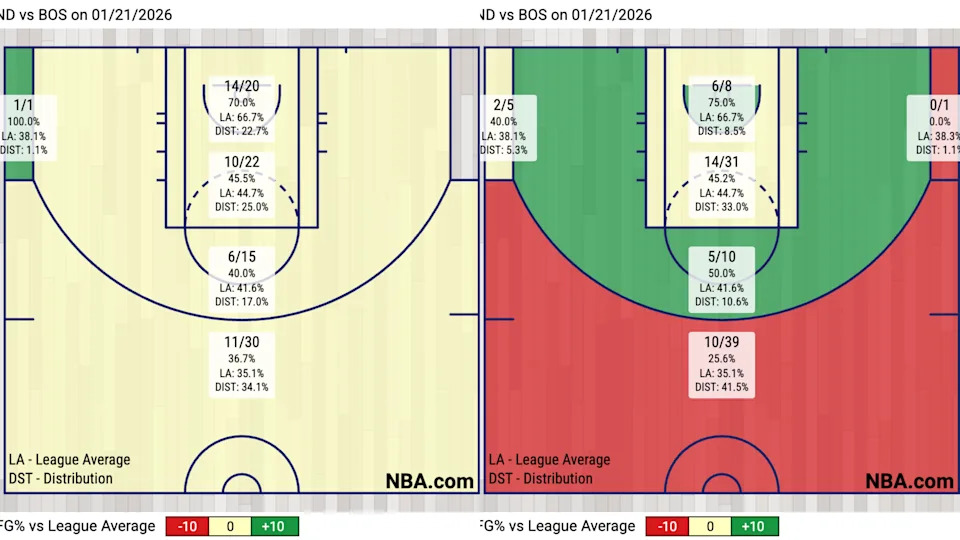 Celtics Shooting Zone (left) Pacers Shooting Zone (right) (Via NBA.com)