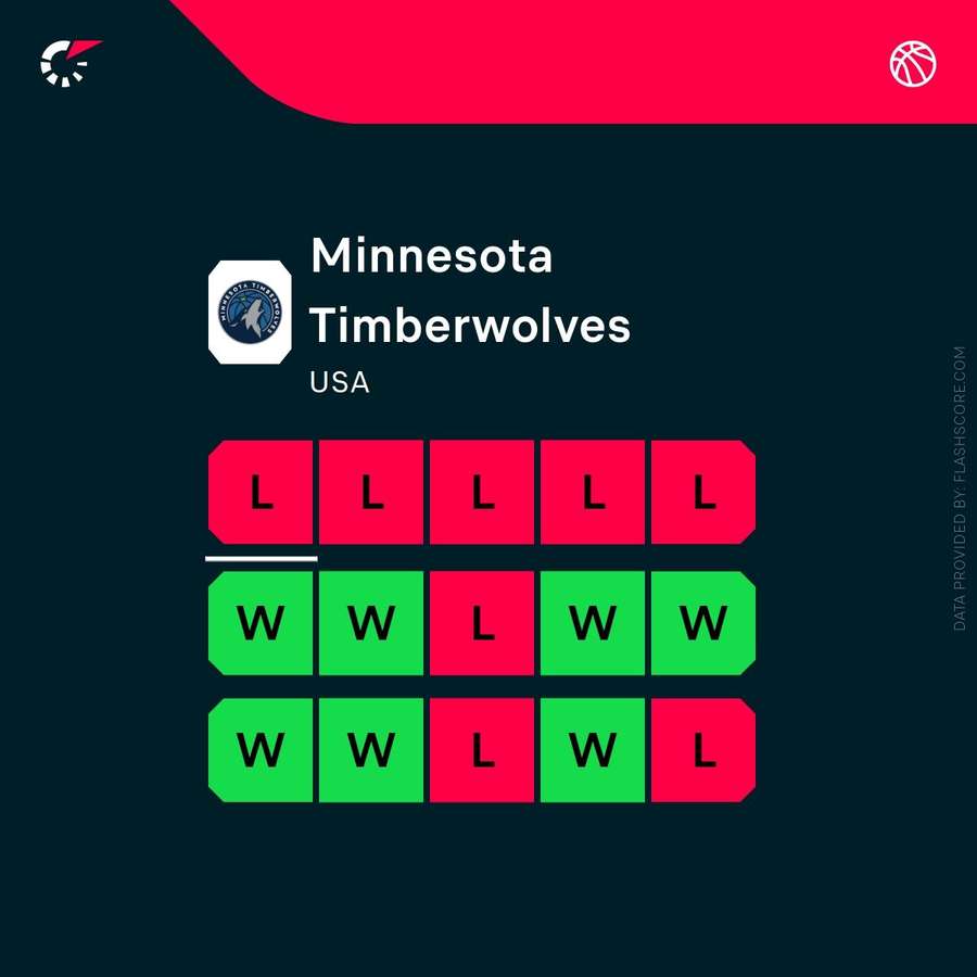 The Timberwolves' recent form