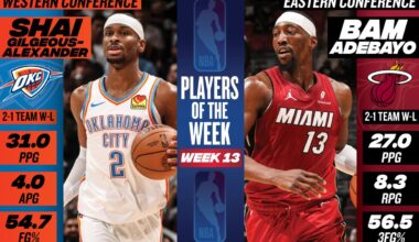 Kia MVP Ladder: Shai Gilgeous-Alexander reasserts his place at top