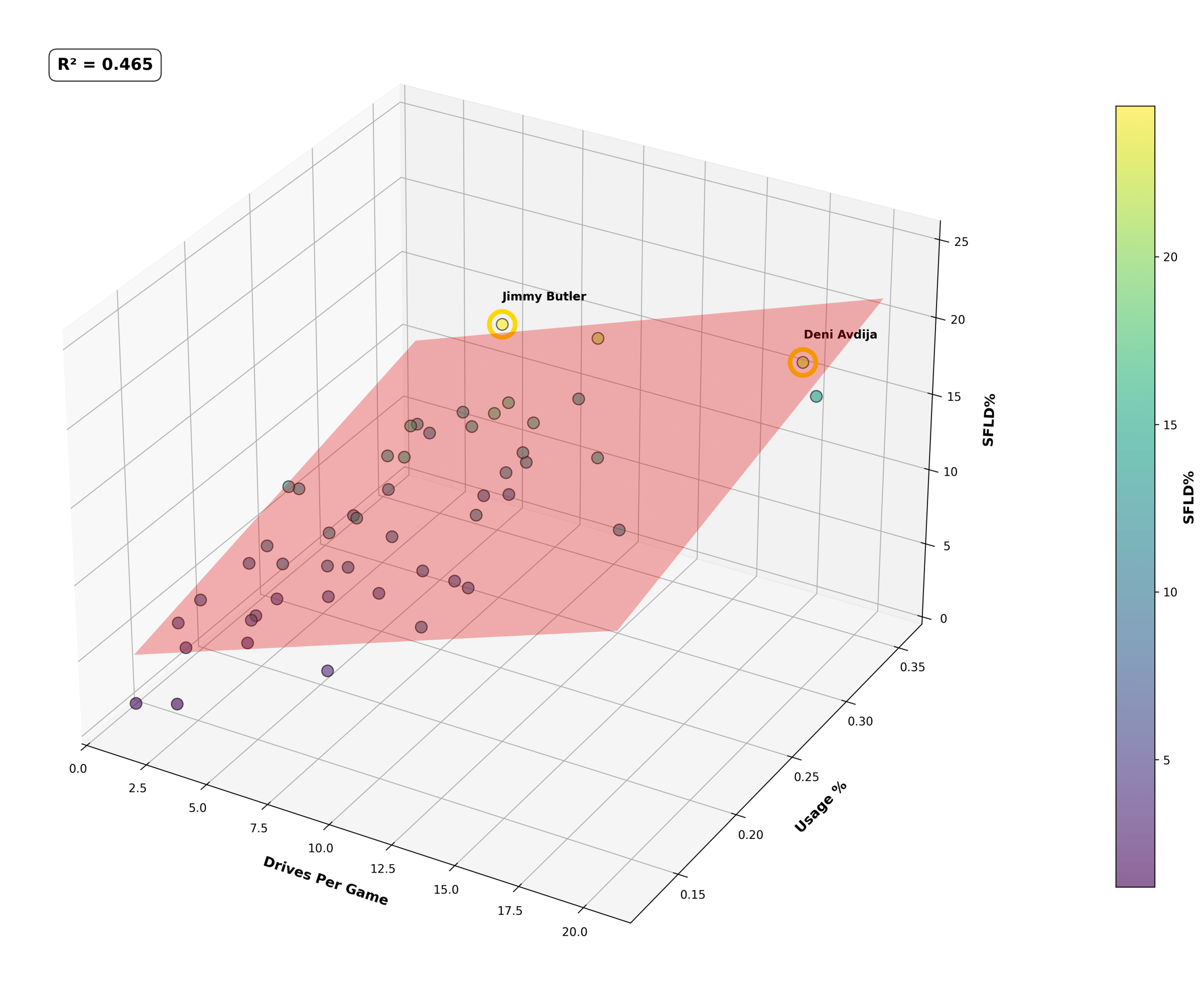Multivariate regression analysis of USG% against SFLD% against drives per game. Stats courtesy of NBA.com and Cleaning The Glass. Any stats majors, feel free to chime in and completely dismantle my very pretty graphs.