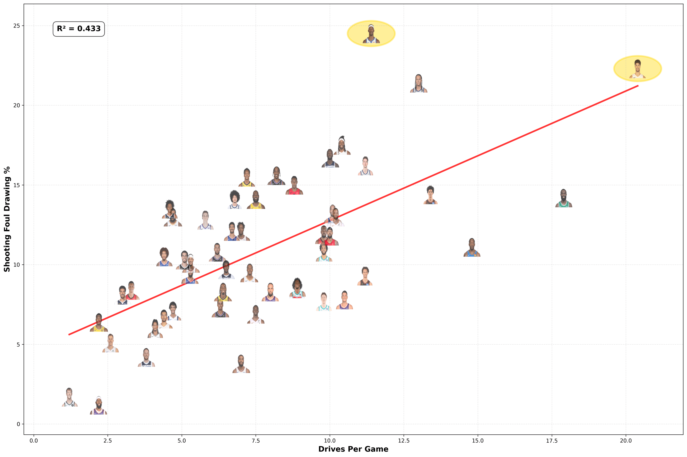 Drives per game vs. shooting fouls drawn for forwards with >29 MPG. Stats per NBA.com and Cleaning The Glass.