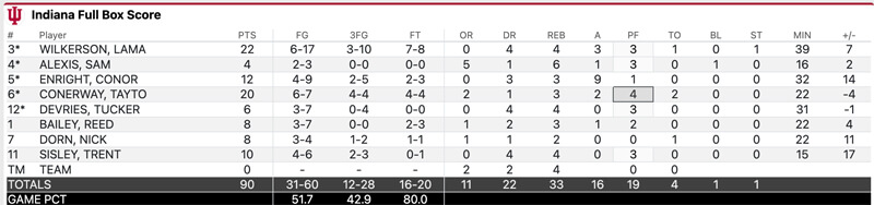 Final stats for IU-Washington.