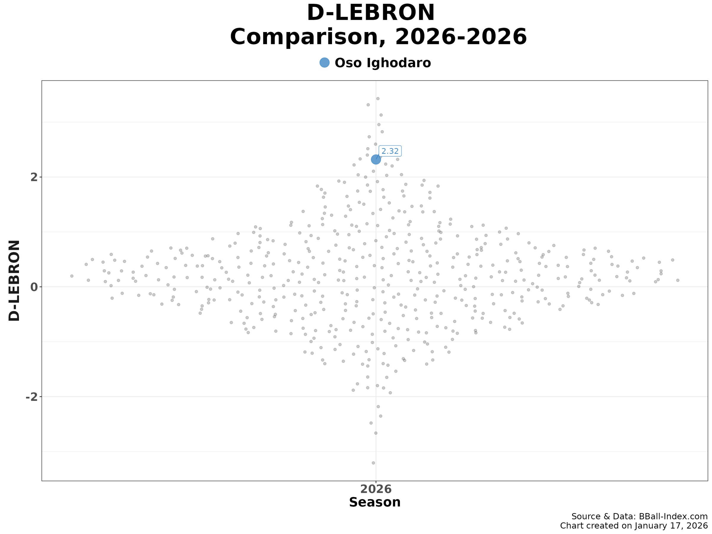 D-Lebron : Statistics that measure a player’s overall defensive impact — Oso is in the top 20 this season