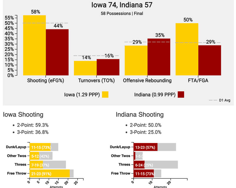 tempo free stats Iowa