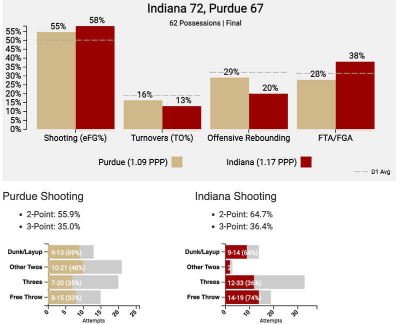 Tempo-free stats Purdue