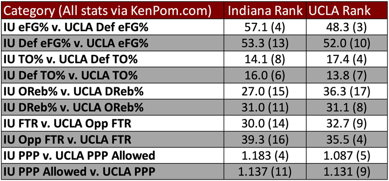 UCLA-IU tempo-free stats preview.