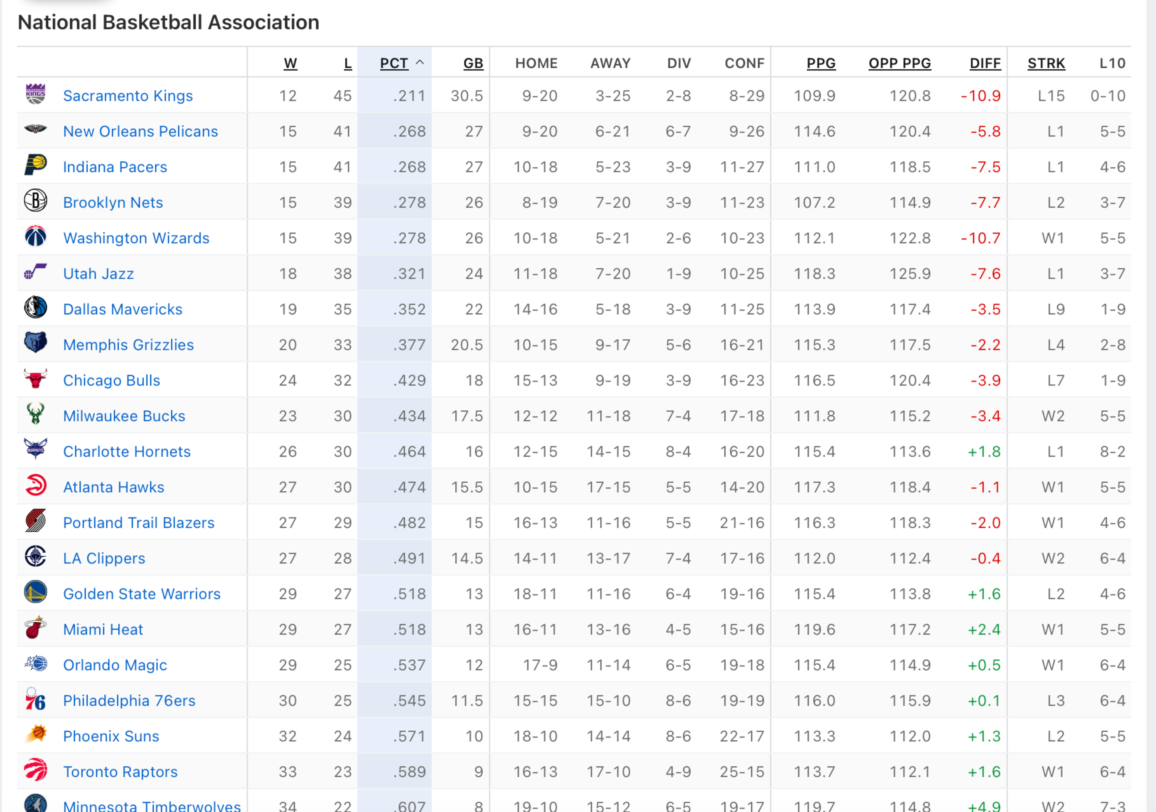Sacramento Kings have the worst record at 12-45 (.211), while Minnesota Timberwolves lead with 34-22 (.607) in this NBA standings table.