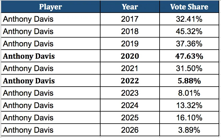Anthony Davis Player All-Star Vote