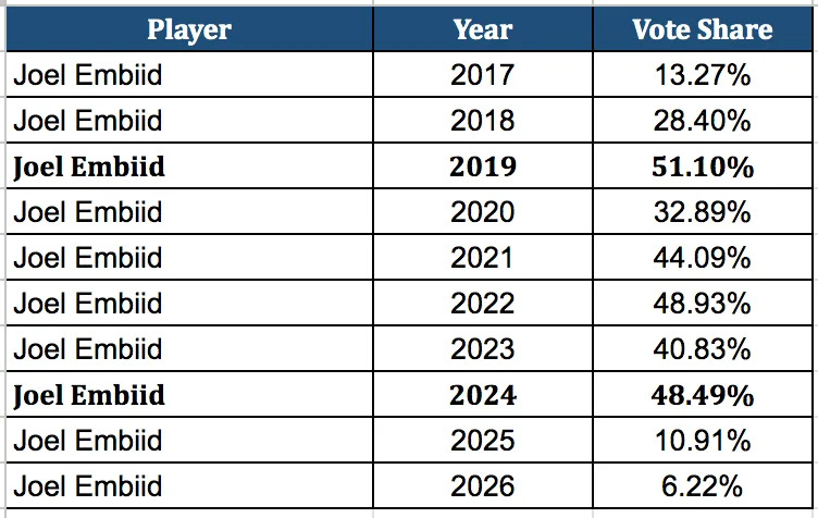 Joel Embiid Player All-Star Vote