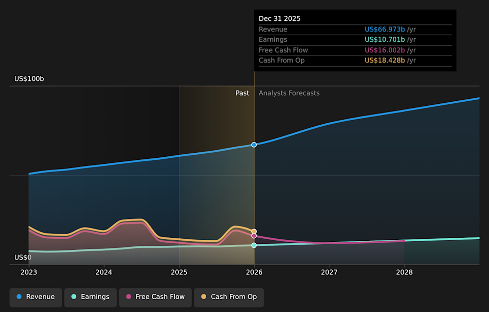 NYSE:AXP Earnings & Revenue Growth as at Feb 2026