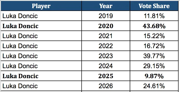 Luka Doncic Player All-Star Vote
