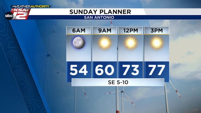 A breezy Sunday with warm and humid weather next week