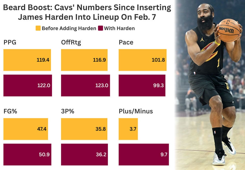 Cavs & James Harden by the numbers