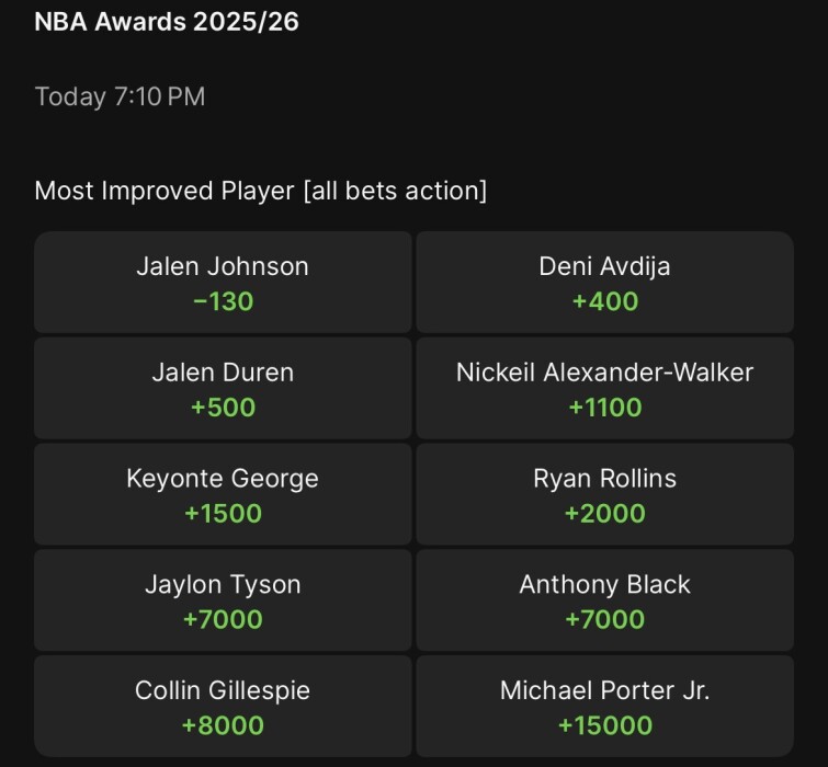 Most Improved Player award via DraftKings