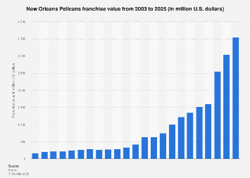 New Orleans Pelicans franchise value 2025| Statista