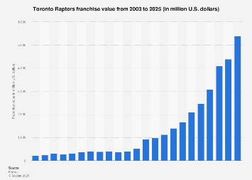 Toronto Raptors franchise value 2025| Statista