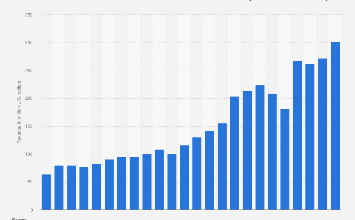 New Orleans Pelicans revenue 2025| Statista
