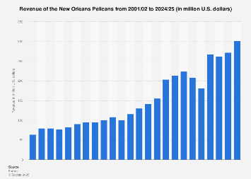 New Orleans Pelicans revenue 2025| Statista