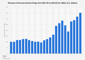 Sacramento Kings revenue 2025| Statista
