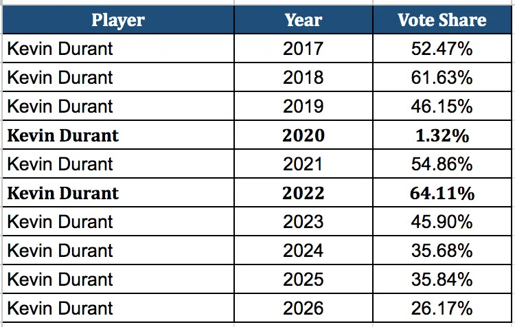 Kevin Durant Player All-Star Vote