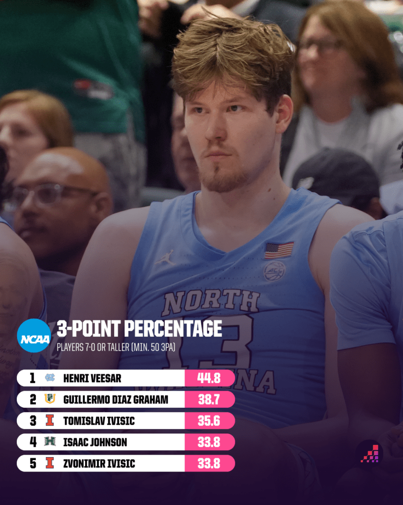 3-point percentage for 7-footers