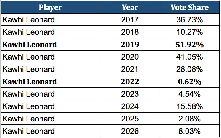Kawhi Leonard Player All-Star Vote