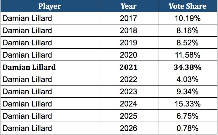 Damian Lillard Player All-Star Vote