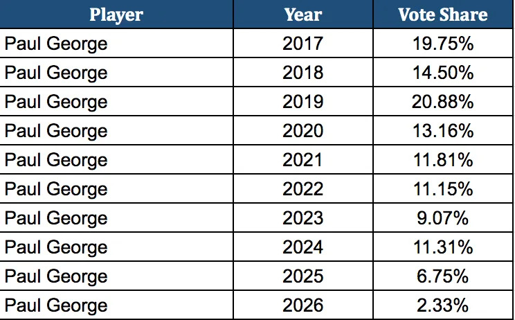Paul George All-Star Player Vote
