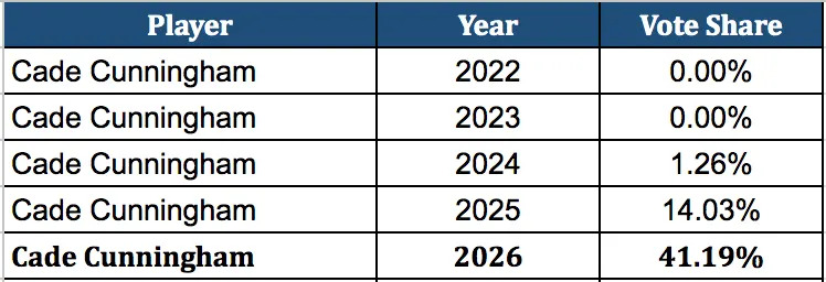 Cade Cunningham Player All-Star Vote