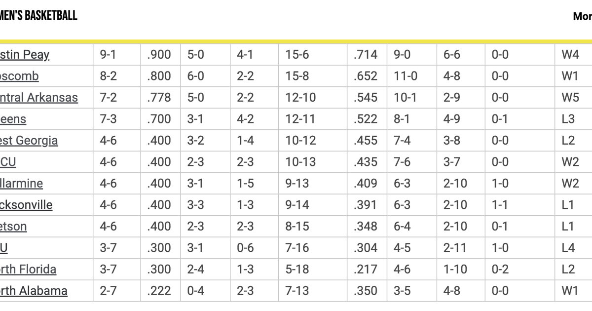 ASUN MENS HOOPS: Colonels return home for pair of games | Sports