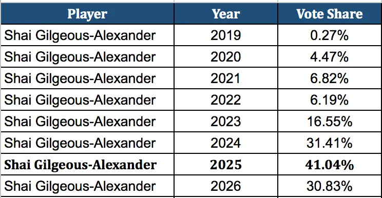 Shai Gilgeous-Alexander Player All-Star Vote