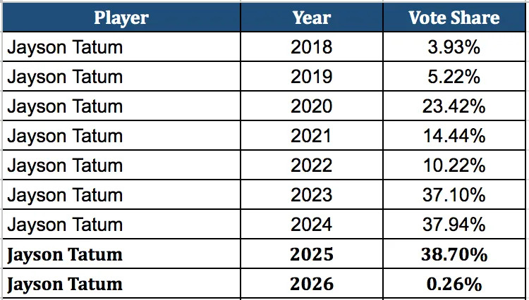 Jayson Tatum Player All-Star Vote
