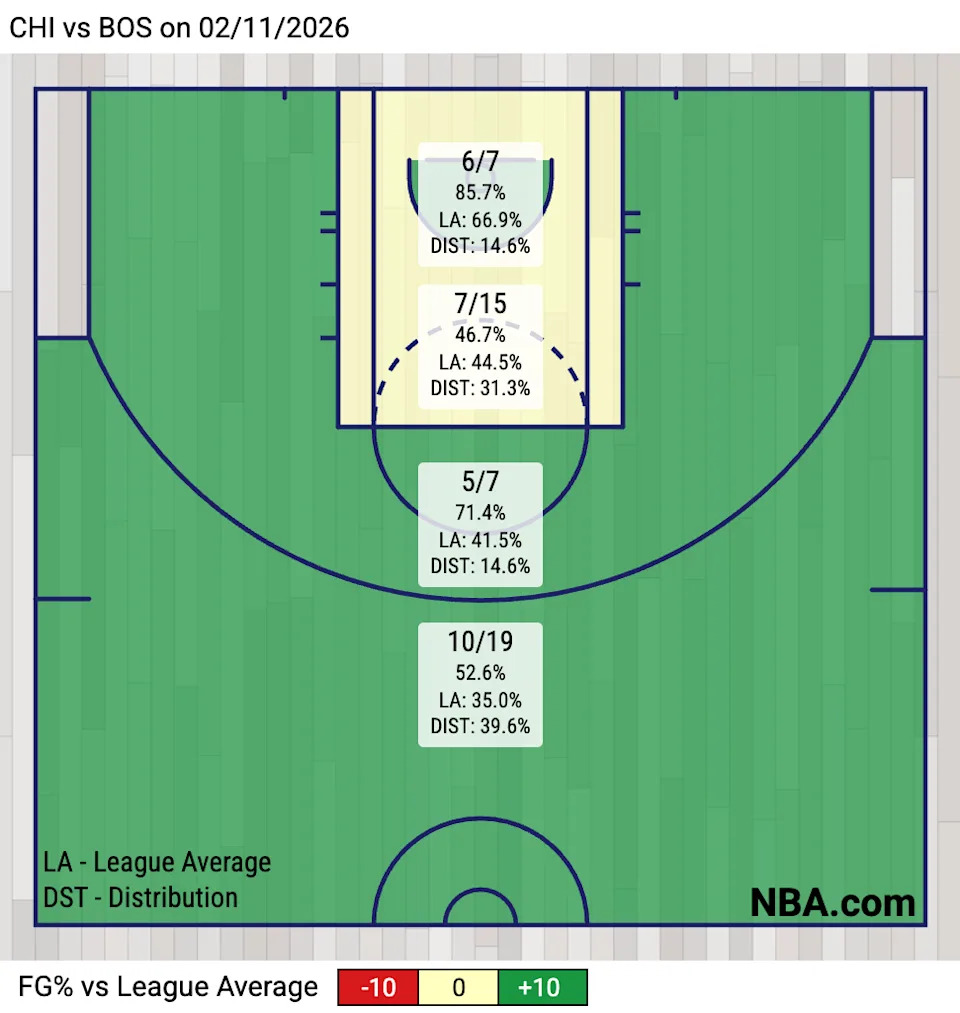 Celtics 1st Half Shot Zone Chart (Via NBA.com)