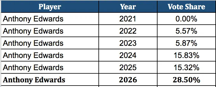 Anthony Edwards Player All-Star Vote