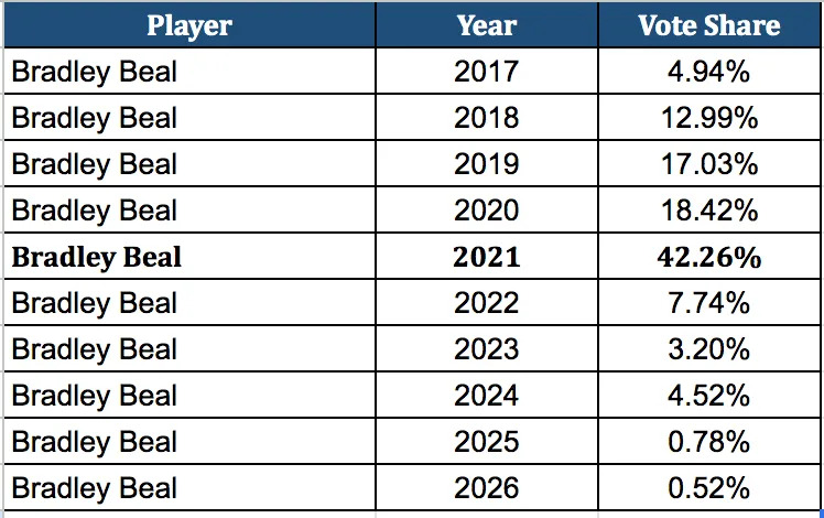 Bradley Beal Player All-Star Vote