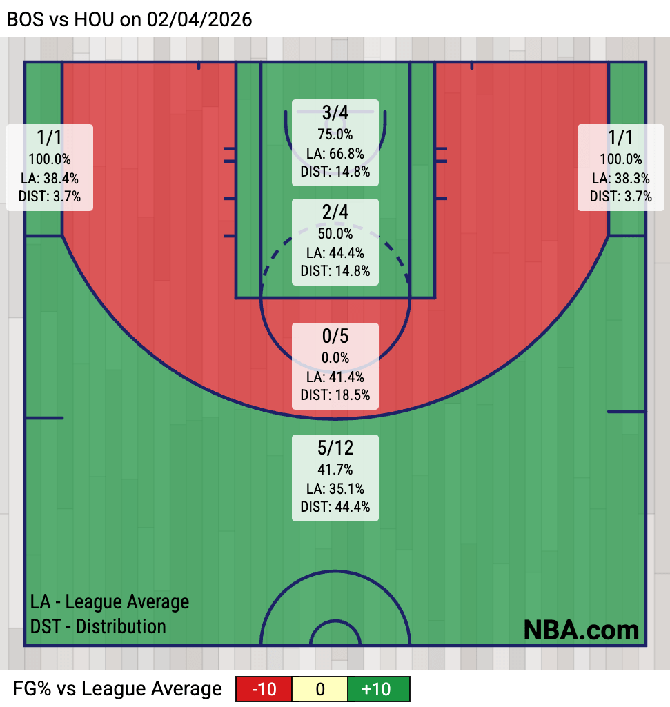 Celtics Shot Zone Chart in the 3Q (Via NBA.com)