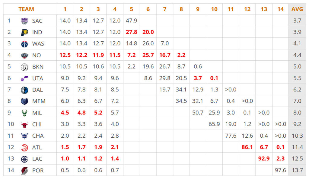 Tankathon.com 2026 NBA Draft Lottery Odds as of Feb. 9th, 2026