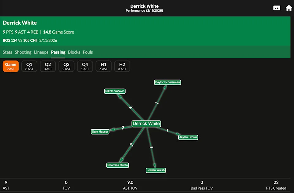 Derrick White Assist Network (Via Pivotfade.com)